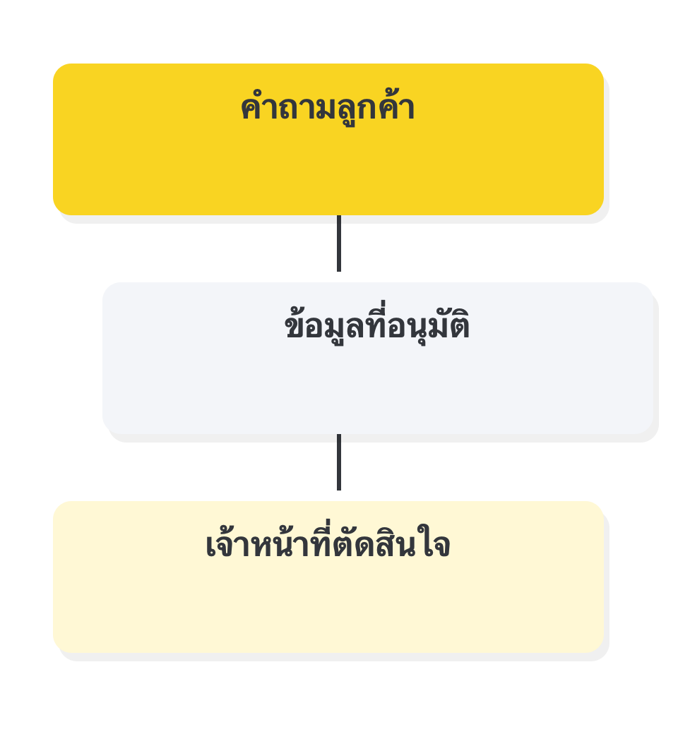 เริ่มจากงานบริการที่มีขอบเขตชัดเจน: คำถามลูกค้า → ข้อมูลที่อนุมัติ → เจ้าหน้าที่ตัดสินใจ