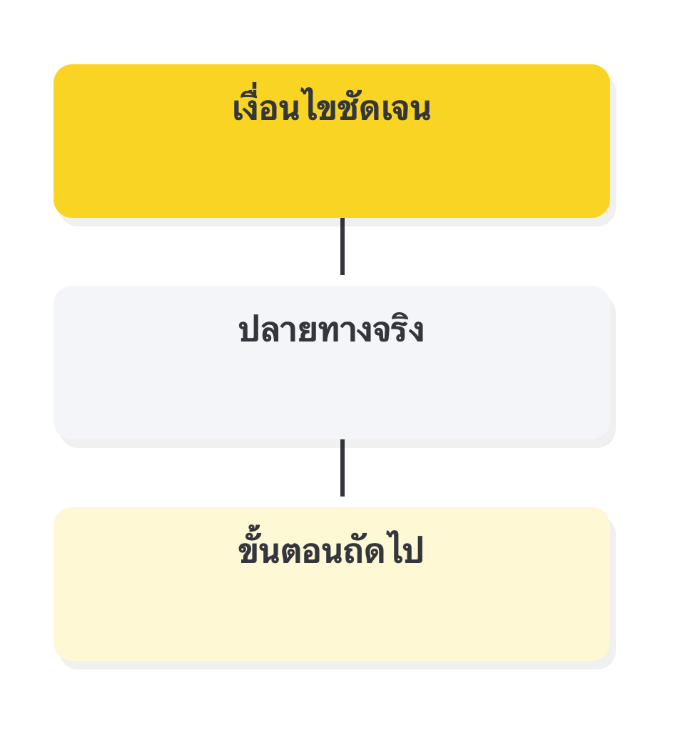 กำหนดเหตุผลส่งต่อที่ทดสอบได้: เงื่อนไขชัดเจน → ปลายทางจริง → ขั้นตอนถัดไป
