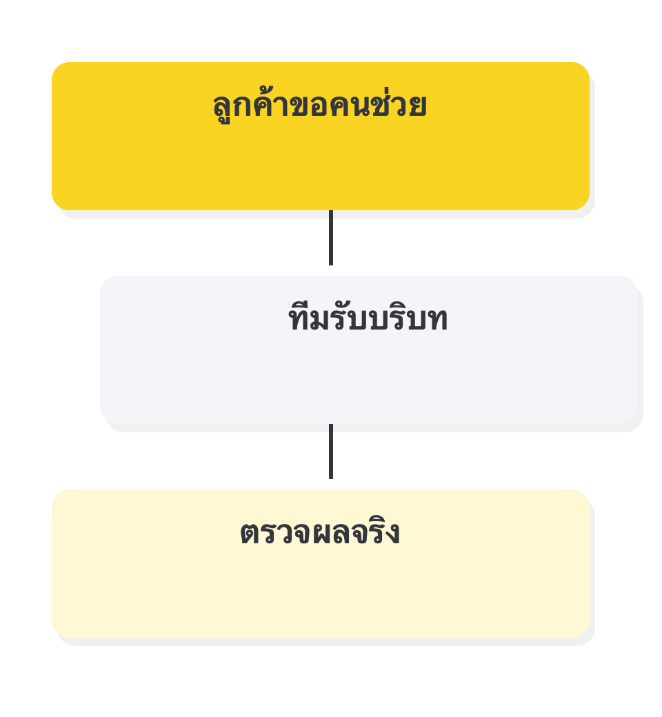 ทดสอบจากมุมลูกค้าและทีมบริการ: ลูกค้าขอคนช่วย → ทีมรับบริบท → ตรวจผลจริง