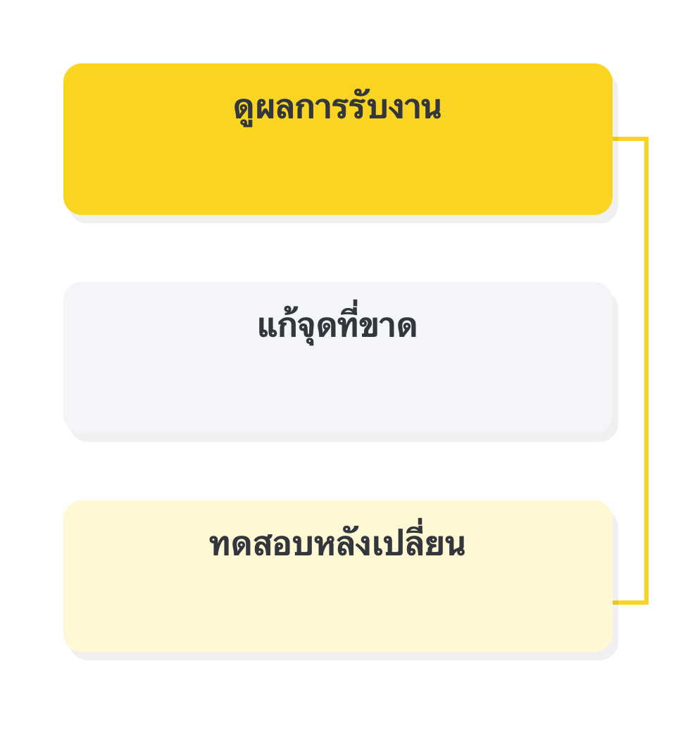 ปรับปรุงจากผลการรับงาน: ดูผลการรับงาน → แก้จุดที่ขาด → ทดสอบหลังเปลี่ยน