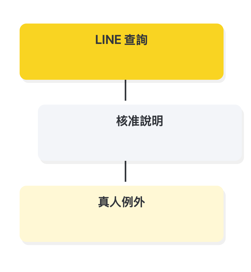 先確認 LINE 入口與服務目標: LINE 查詢 → 核准說明 → 真人例外