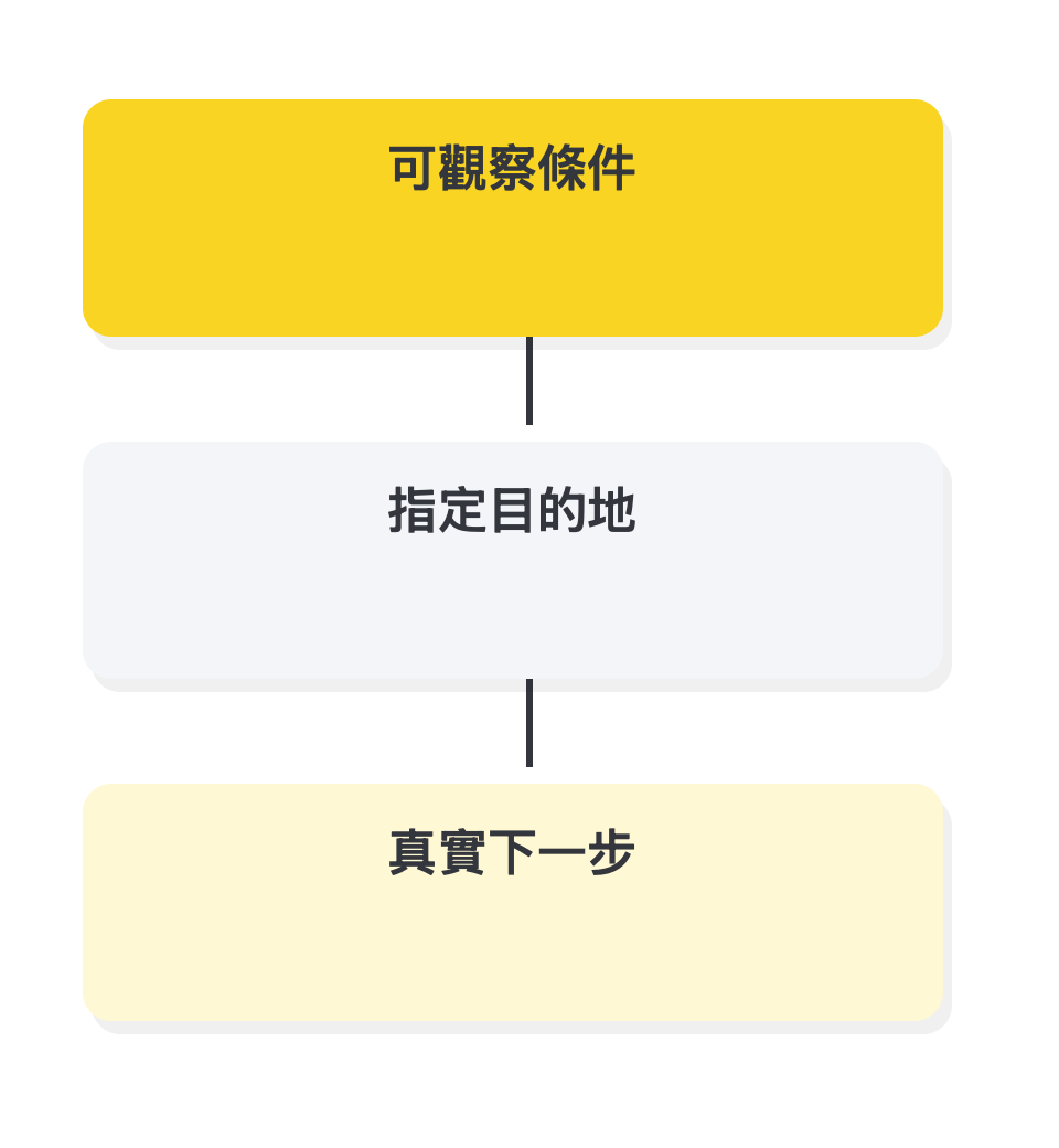 用明確條件觸發轉交: 可觀察條件 → 指定目的地 → 真實下一步