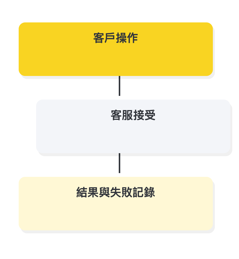 從兩邊驗收完整路徑: 客戶操作 → 客服接受 → 結果與失敗記錄