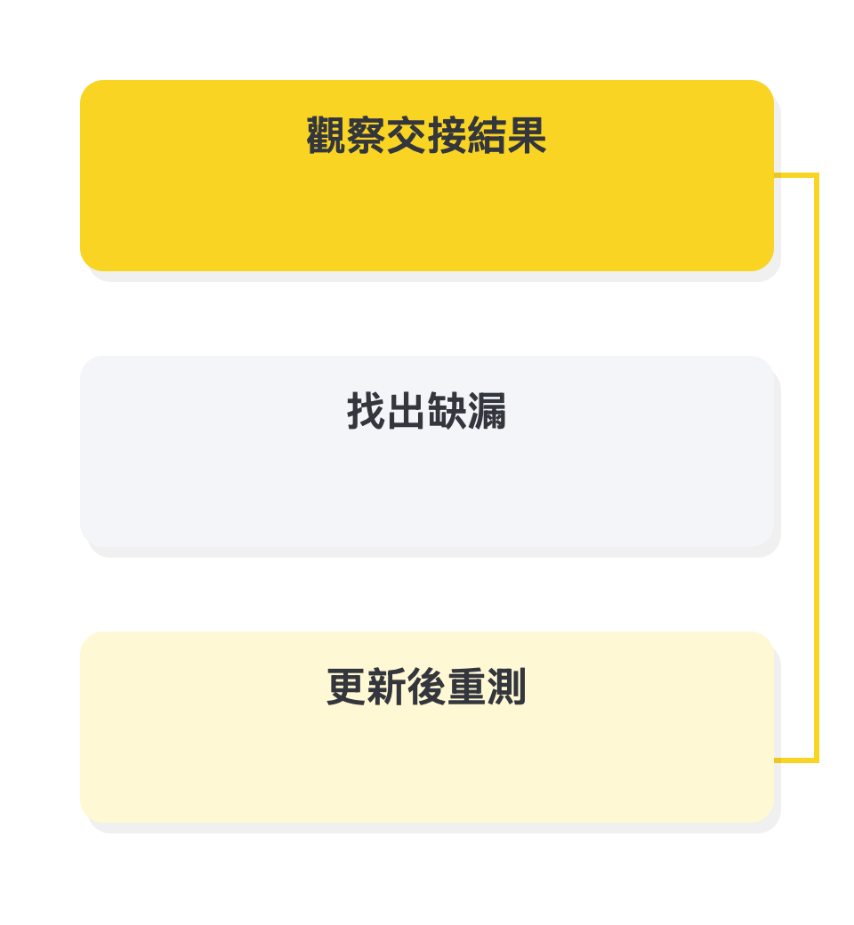 以交接結果持續改善: 觀察交接結果 → 找出缺漏 → 更新後重測