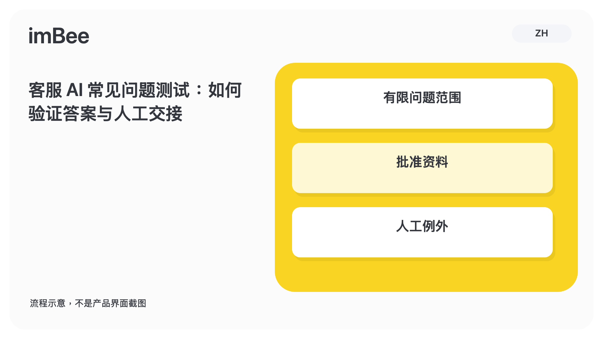 客服 AI 常见问题测试:如何验证答案与人工交接