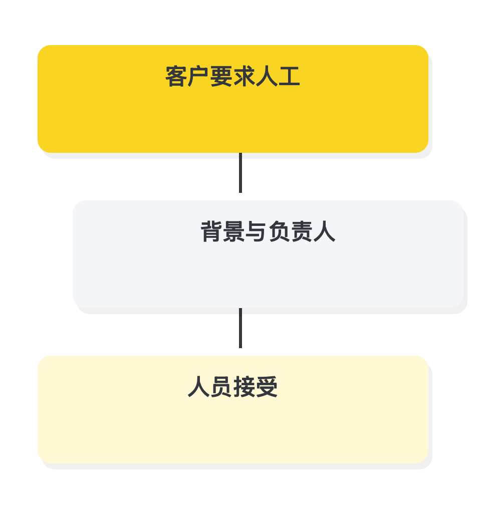 由客户和接手团队共同验收交接: 客户要求人工 → 背景与负责人 → 人员接受