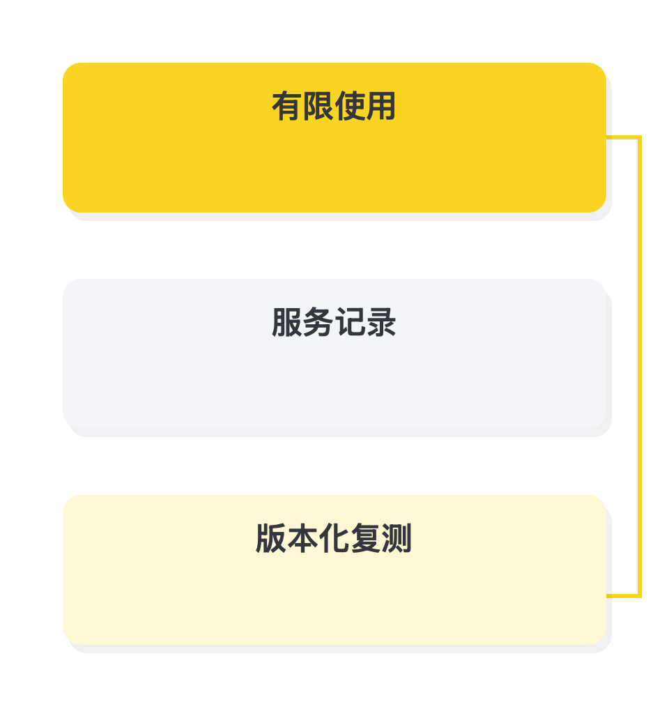有限使用并建立版本化复测: 有限使用 → 服务记录 → 版本化复测
