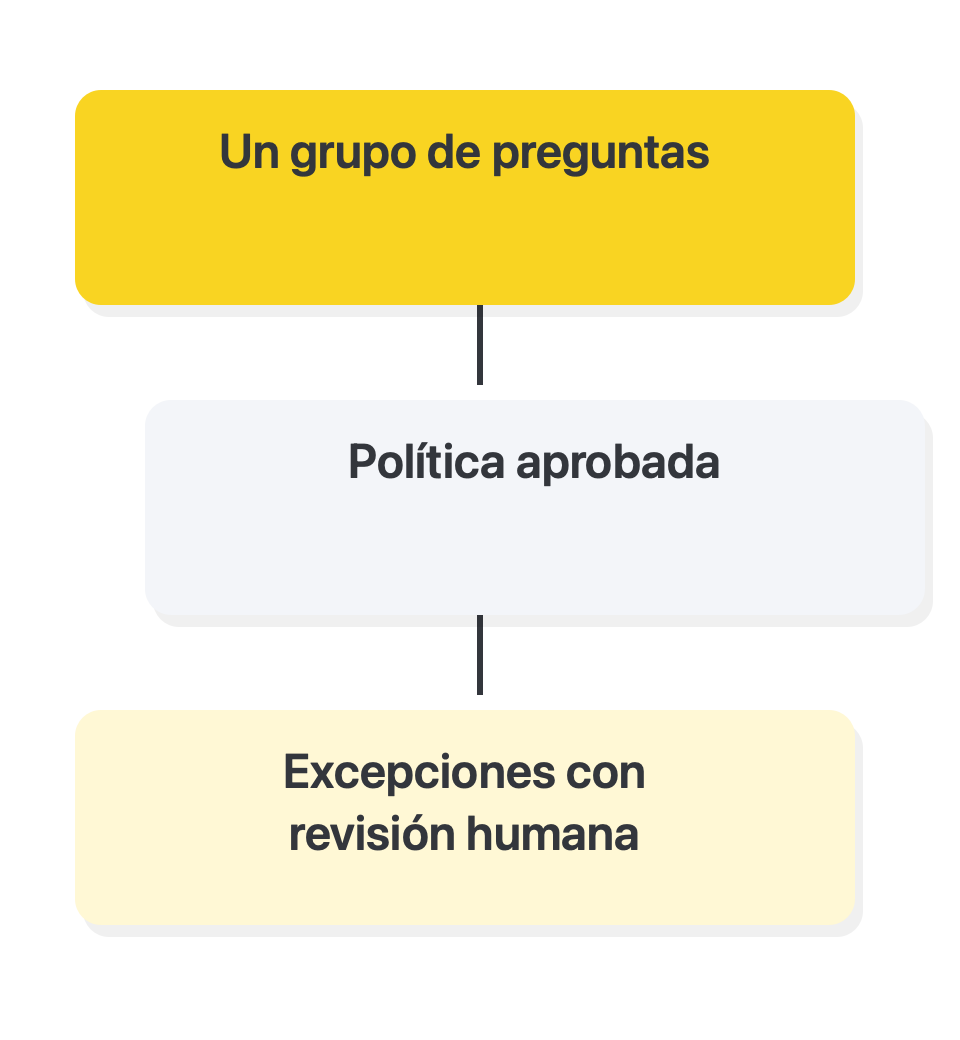 Elige una tarea concreta y limitada: Un grupo de preguntas → Política aprobada → Excepciones con revisión humana