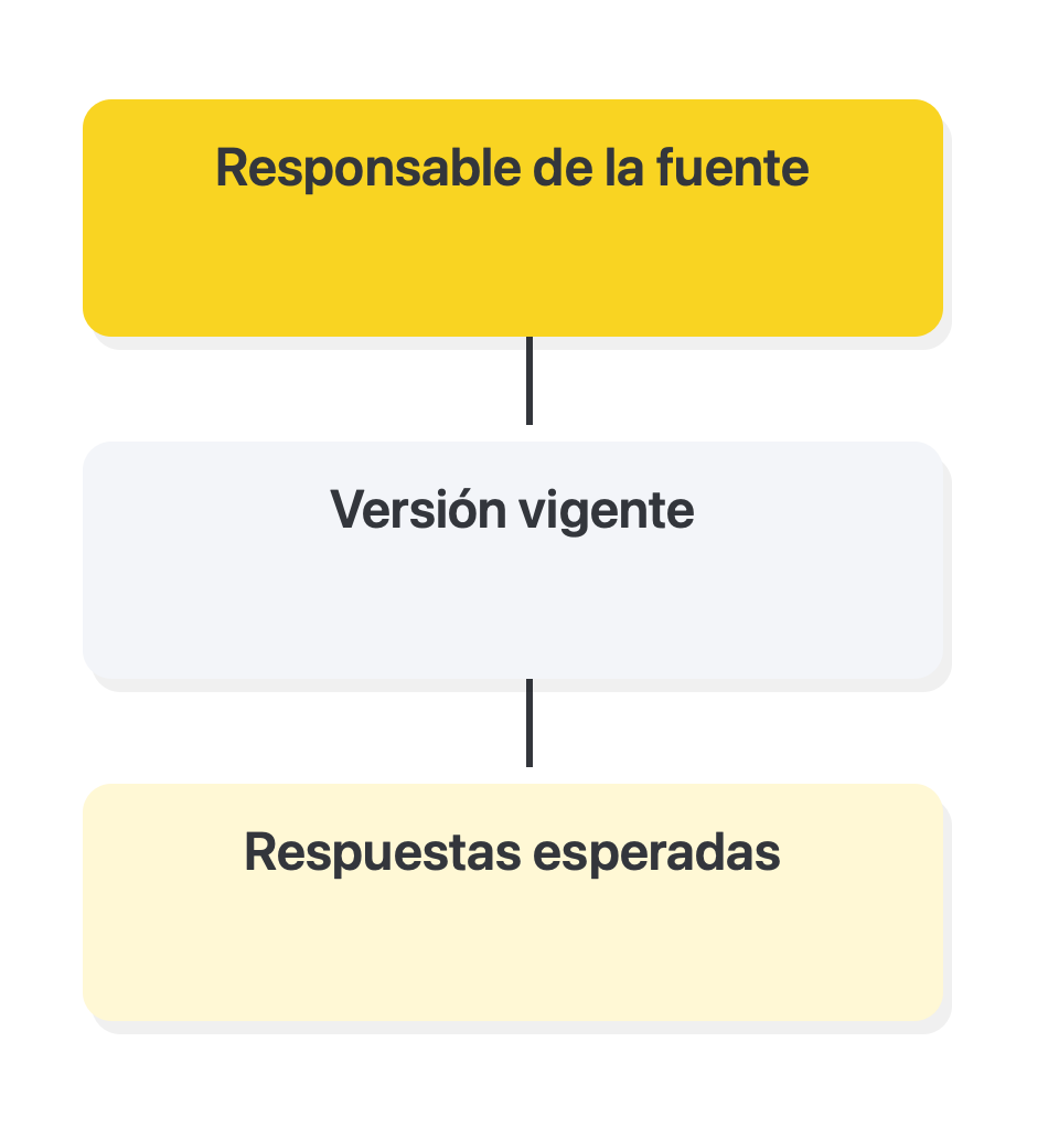 Convierte la política en una base de conocimiento controlada: Responsable de la fuente → Versión vigente → Respuestas esperadas