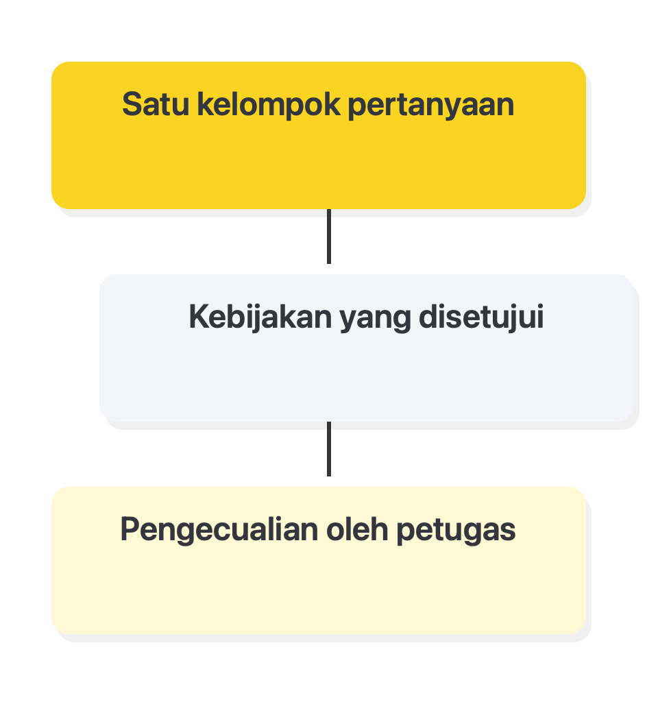 Pilih satu tugas pelanggan dengan batas yang jelas: Satu kelompok pertanyaan → Kebijakan yang disetujui → Pengecualian oleh petugas