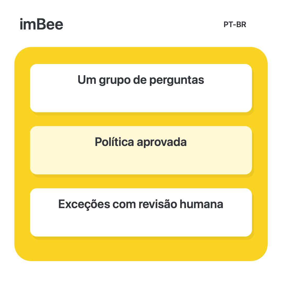 Como testar uma FAQ com IA antes de atender clientes no varejo