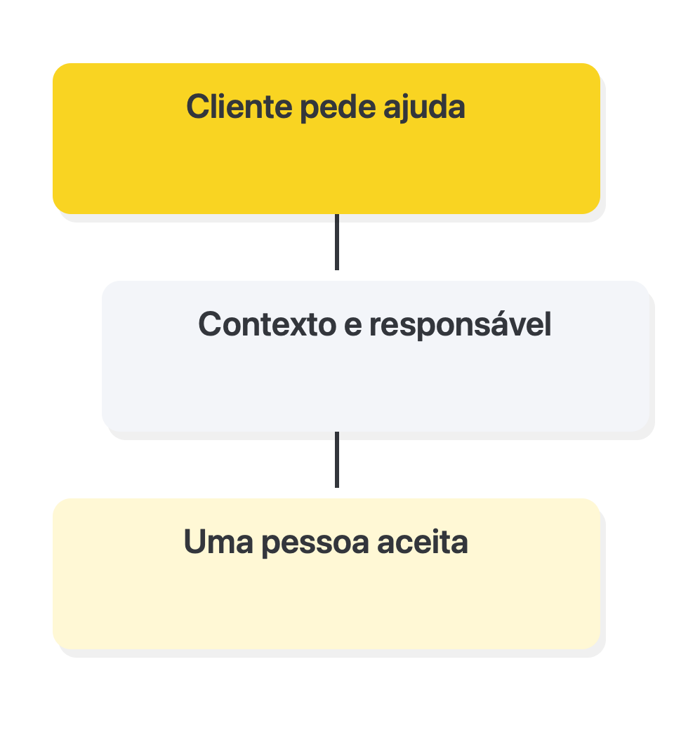 Teste a transferência para uma pessoa do início ao fim: Cliente pede ajuda → Contexto e responsável → Uma pessoa aceita