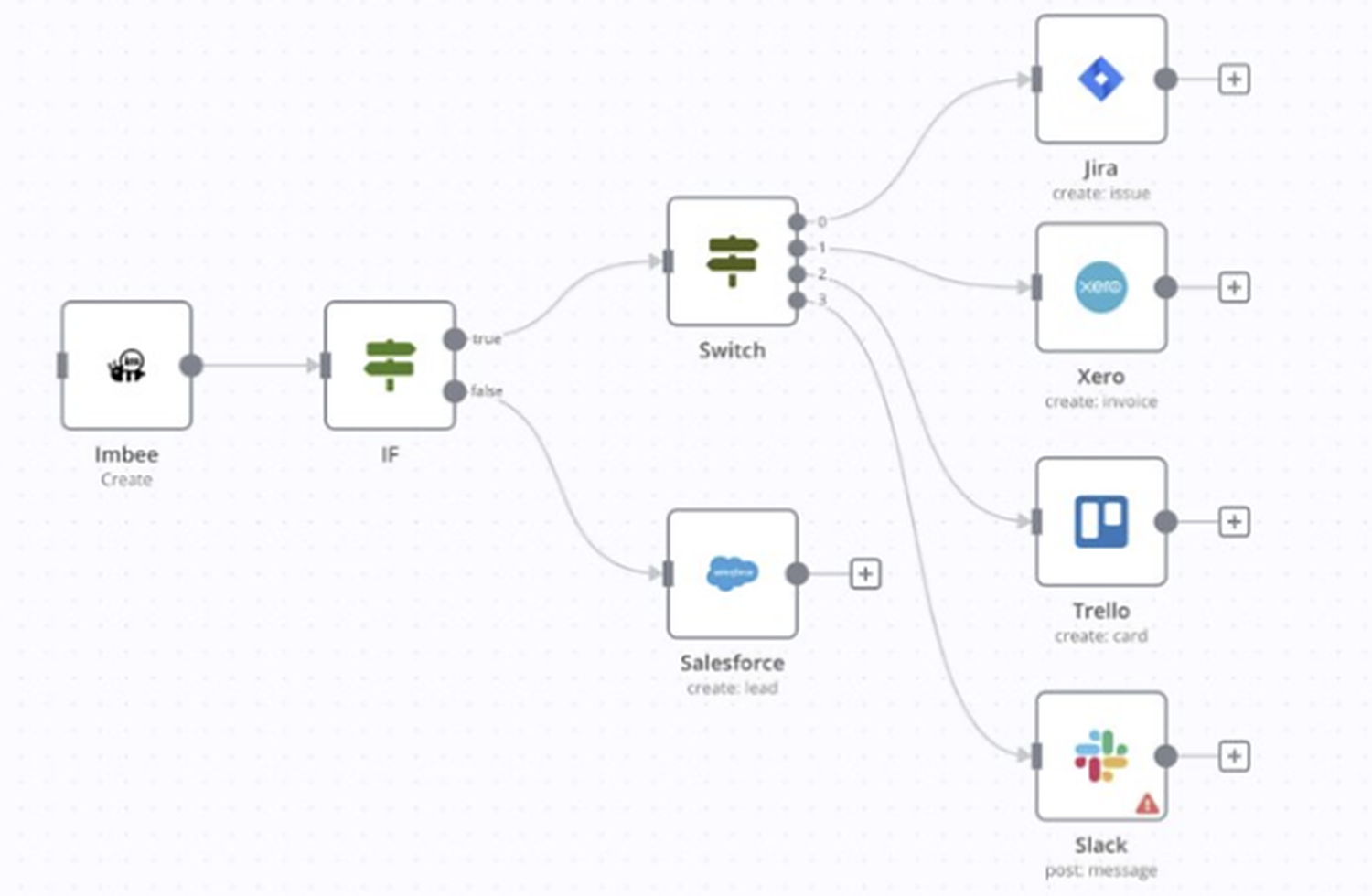 imBee workflow automation connecting Salesforce, Jira, Xero, Trello and Slack