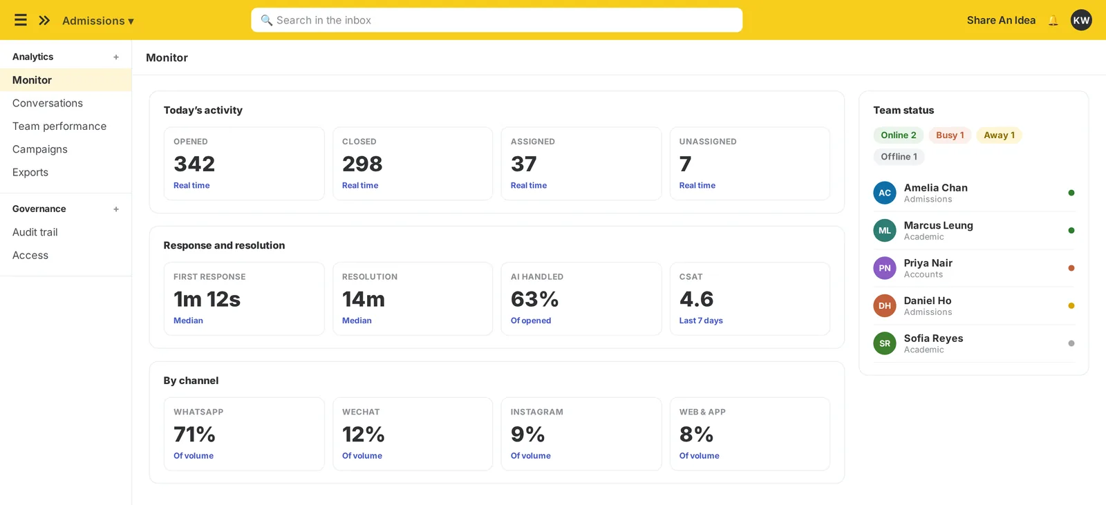 The imBee monitor view: today’s activity, response and resolution times, volume by channel and the status of every team