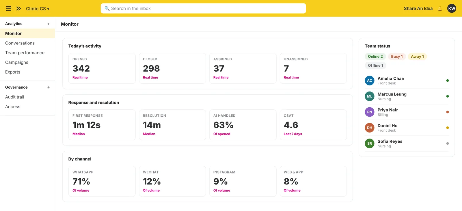The imBee monitor view: today’s activity, response and resolution times, volume by channel and the status of every team