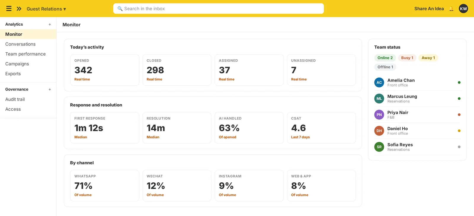 The imBee monitor view: today’s activity, response and resolution times, volume by channel and the status of every team