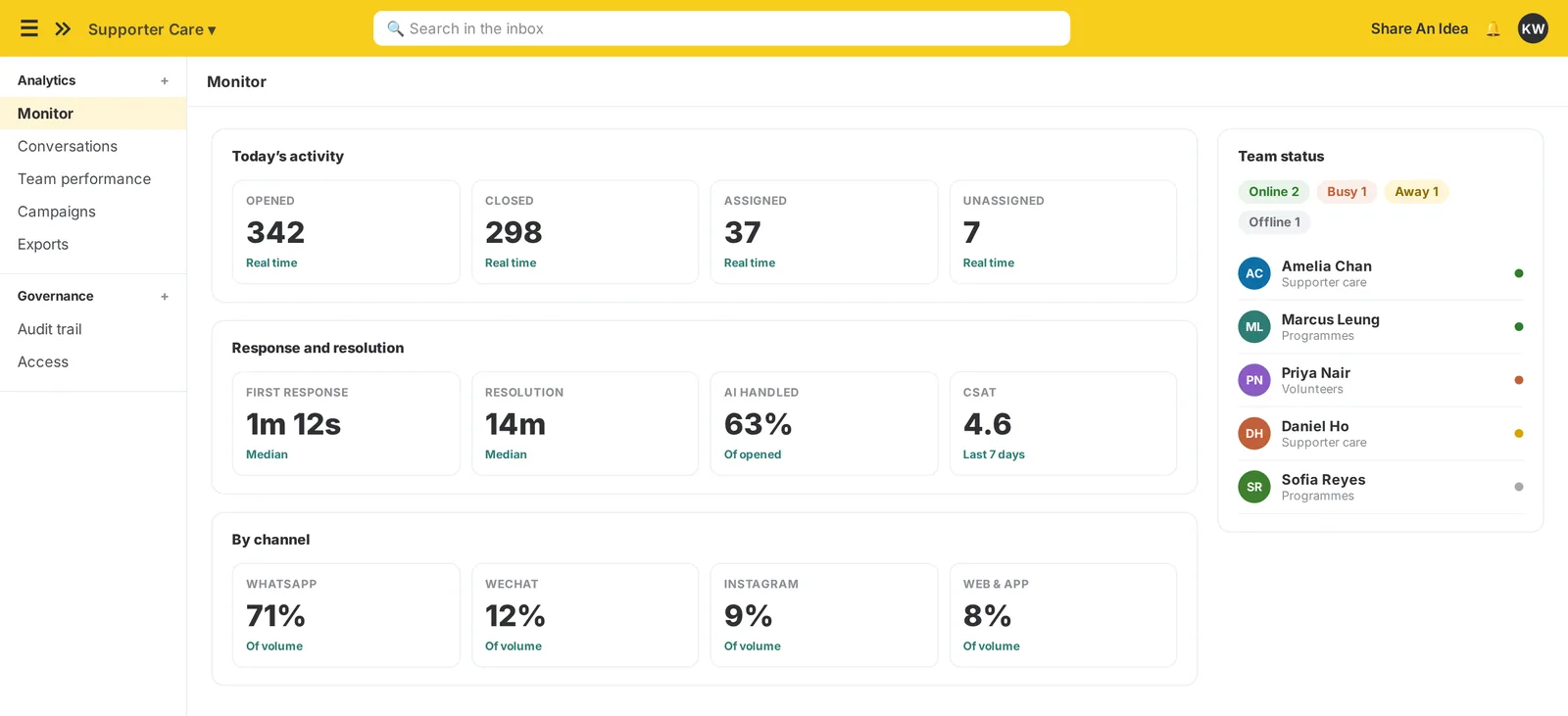 The imBee monitor view: today’s activity, response and resolution times, volume by channel and the status of every team