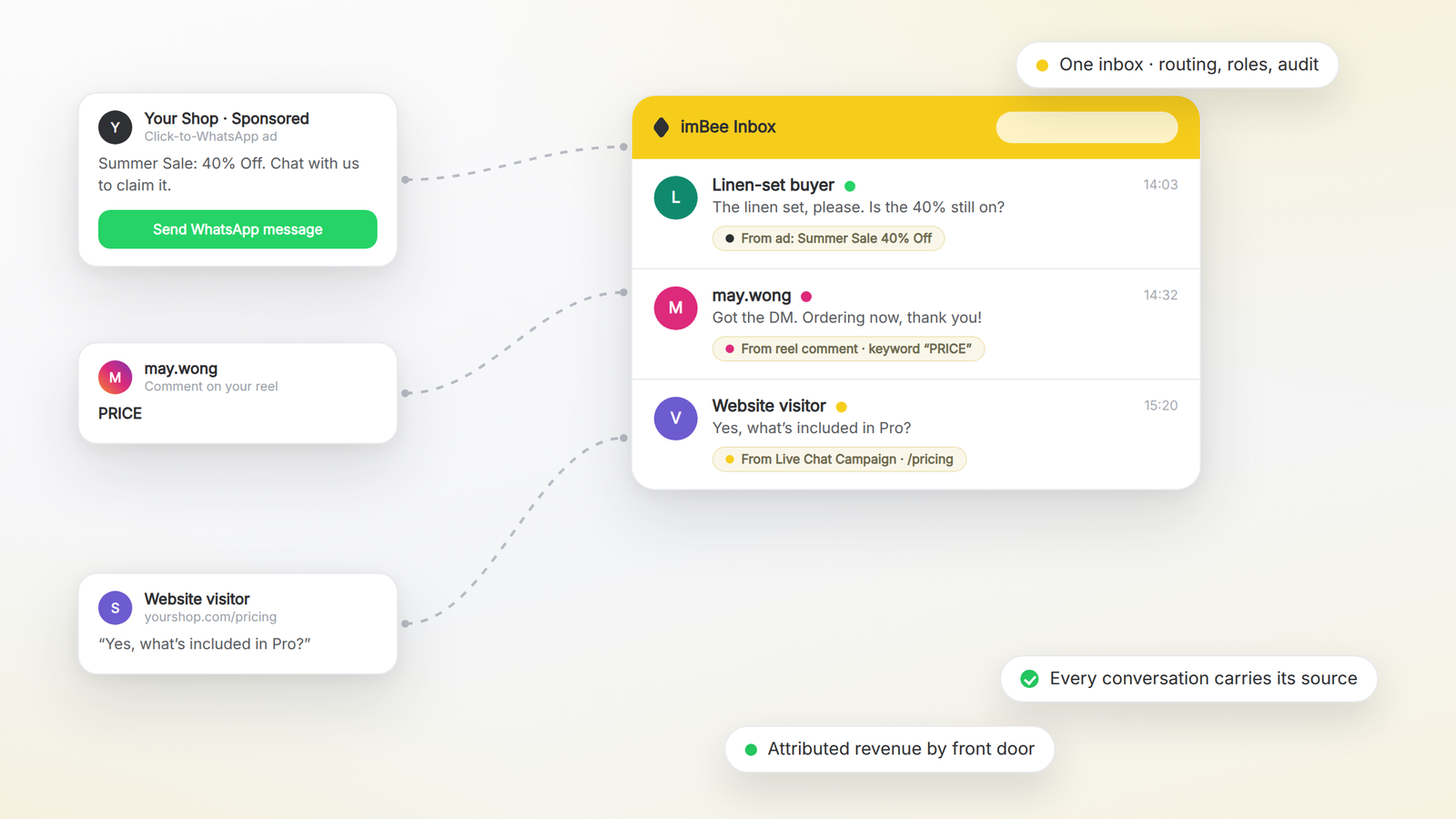 Three marketing front doors, a Click-to-WhatsApp ad, an Instagram comment and a website visitor, all arriving in the imBee inbox with their source attached