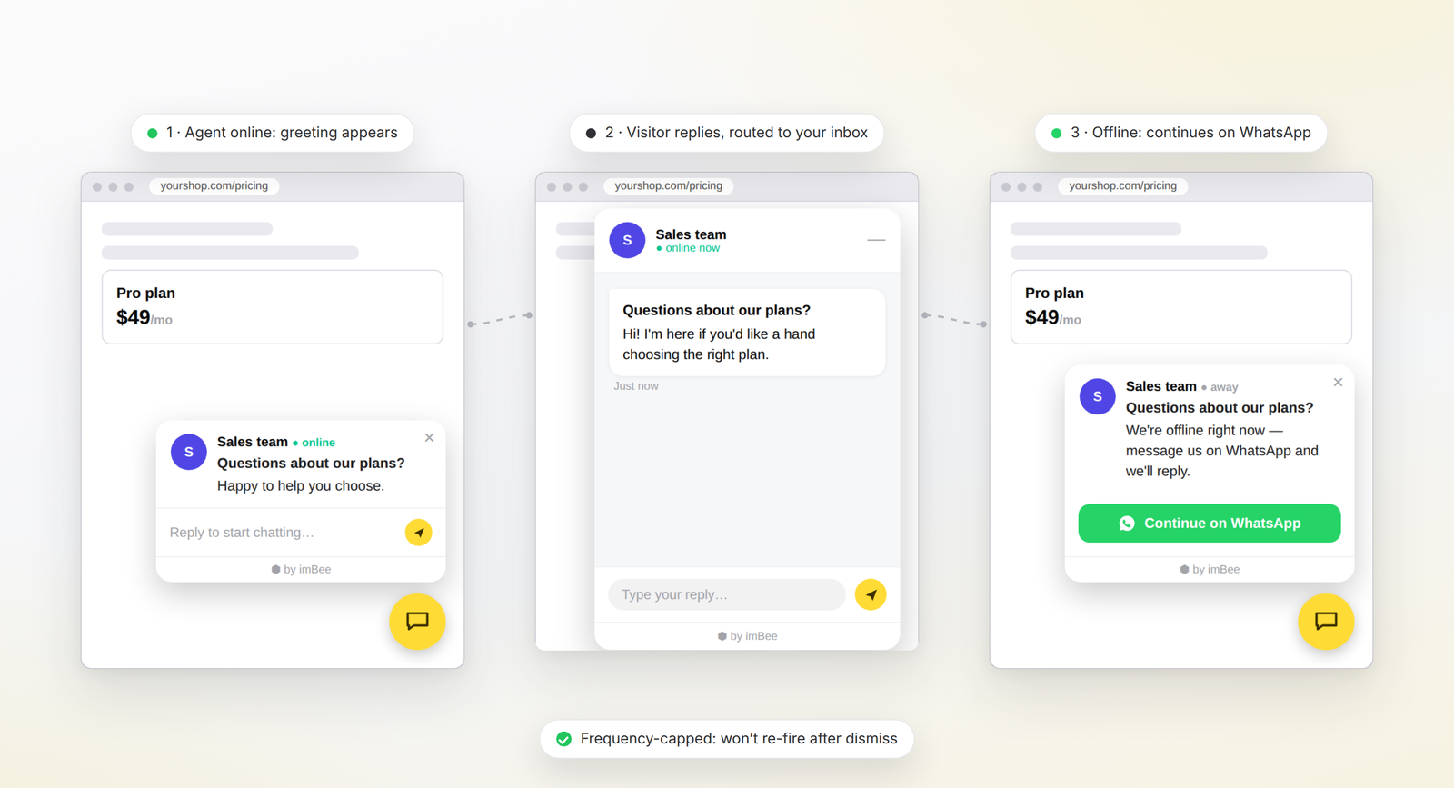 One Live Chat Campaign in three visitor states: the greeting when an agent is online, the visitor replying in the widget, and the offline state offering to continue on WhatsApp