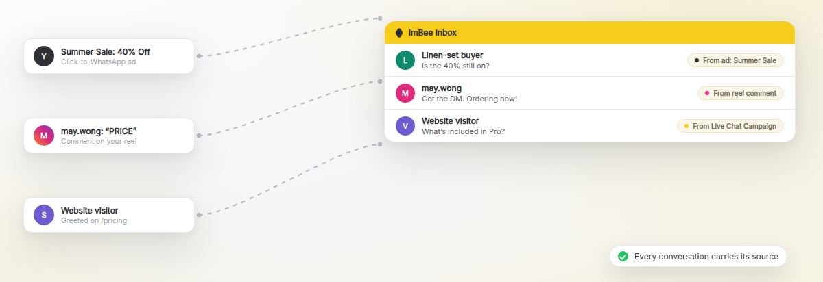 An ad conversation, a reel comment and a website visitor arriving as three threads in one imBee inbox, each labelled with its source