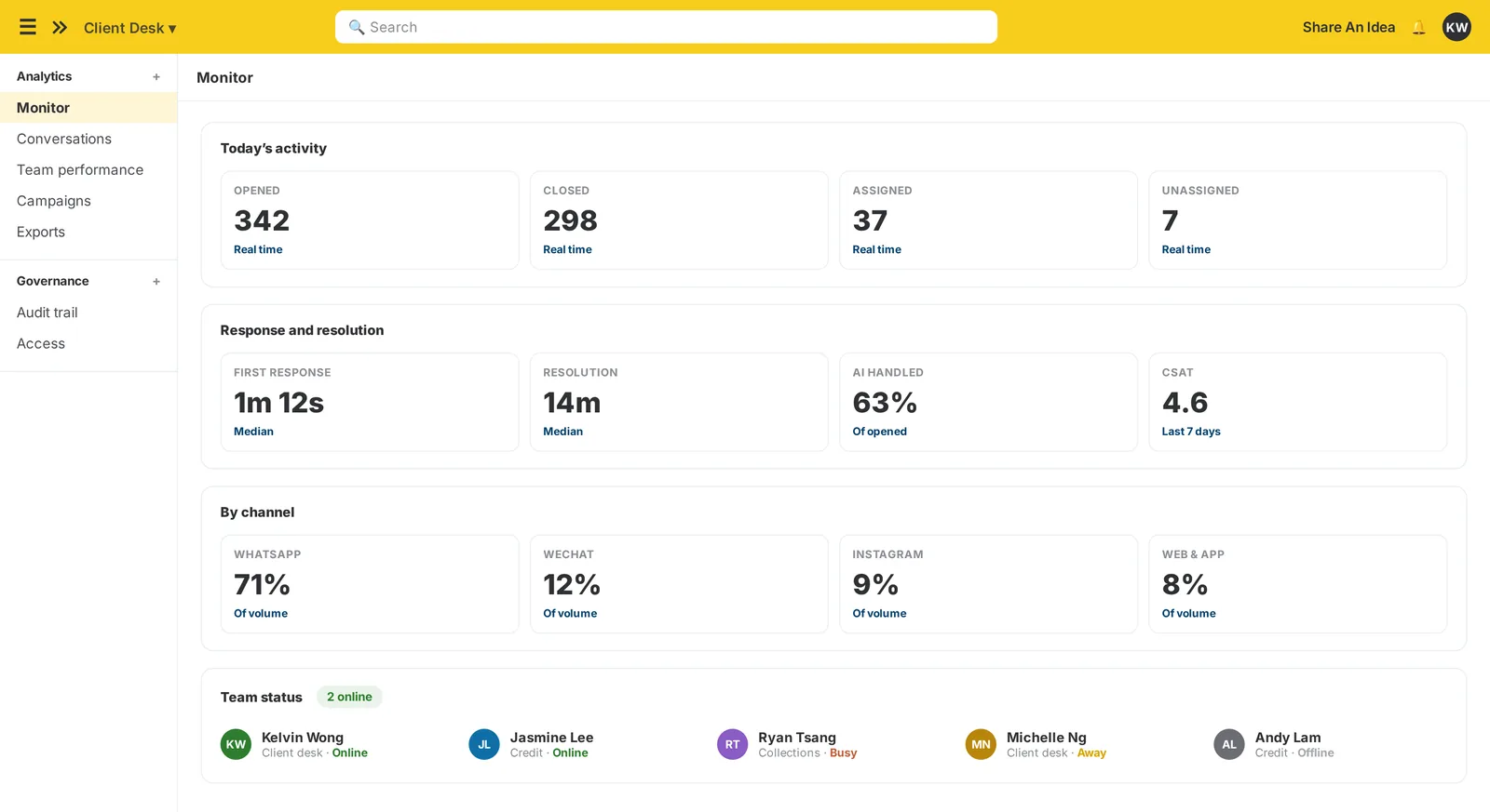 The imBee monitor view: today’s activity, response and resolution times, volume by channel and the status of every team