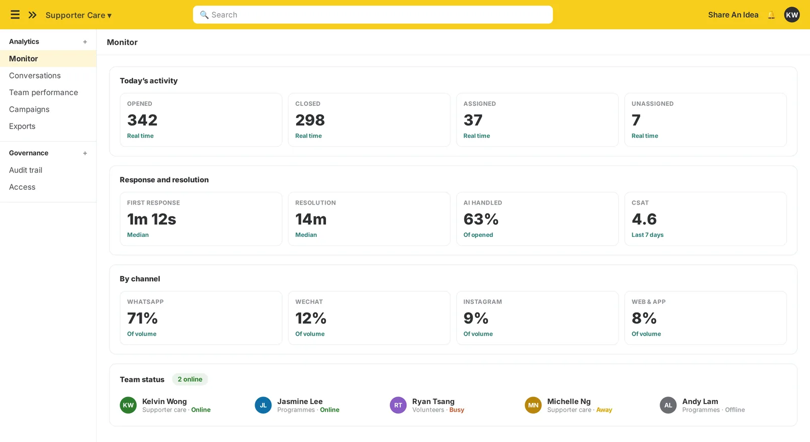 The imBee monitor view: today’s activity, response and resolution times, volume by channel and the status of every team