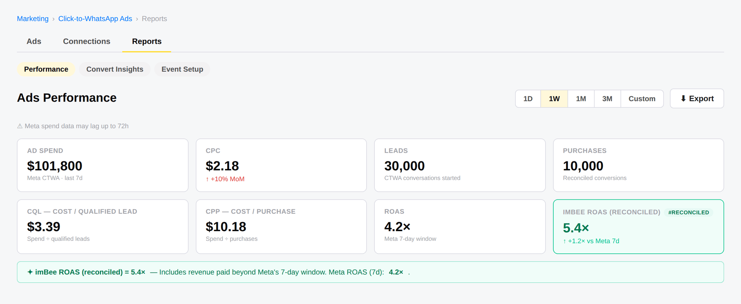 imBee Ads Performance report: ad spend, cost per click, leads, purchases, cost per qualified lead, cost per purchase, and reconciled ROAS 5.4x beside the Meta 7-day ROAS 4.2x