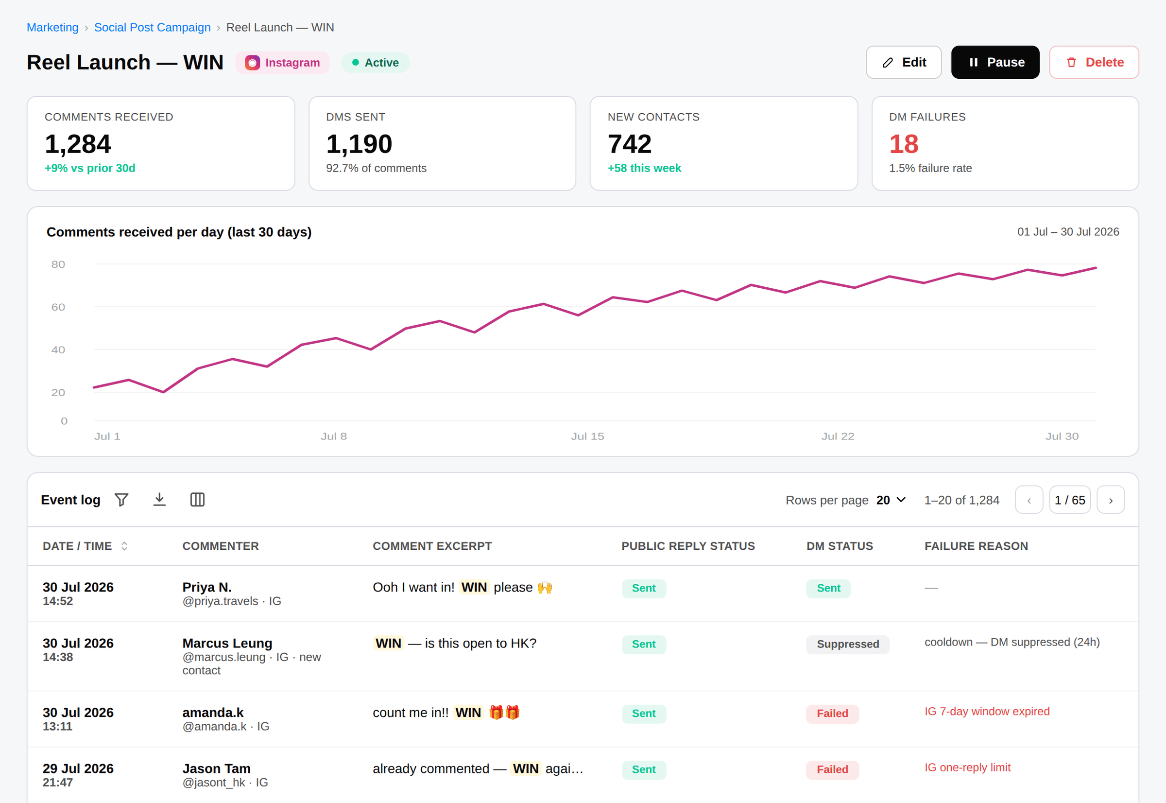 imBee Social Post Campaign analytics: 1,284 comments received, 1,190 DMs sent, 742 new contacts, comments per day chart, and an event log with the failure reason for every DM