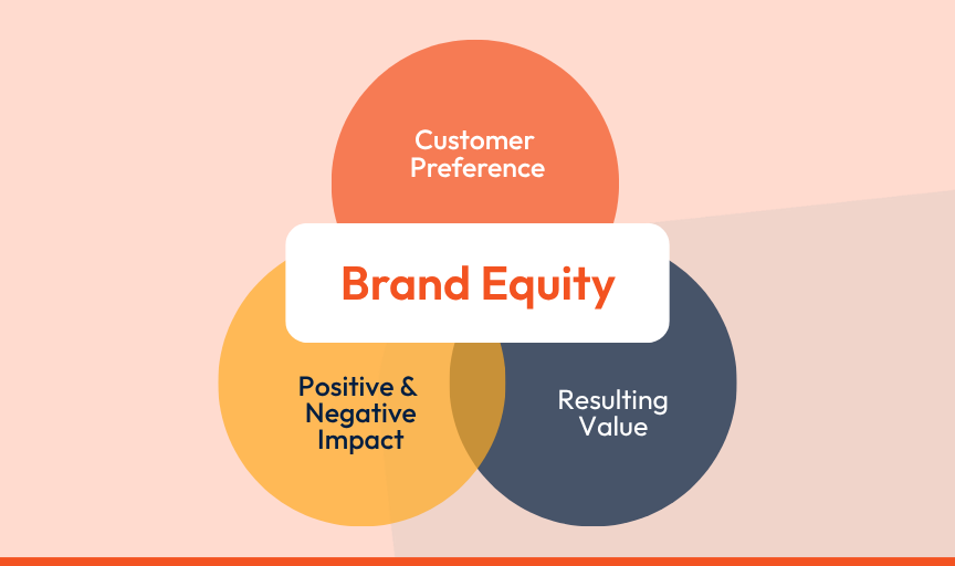 Image of a light bulb with the filament spelling the word 'Brand' to ullustrate the concept of brand equity