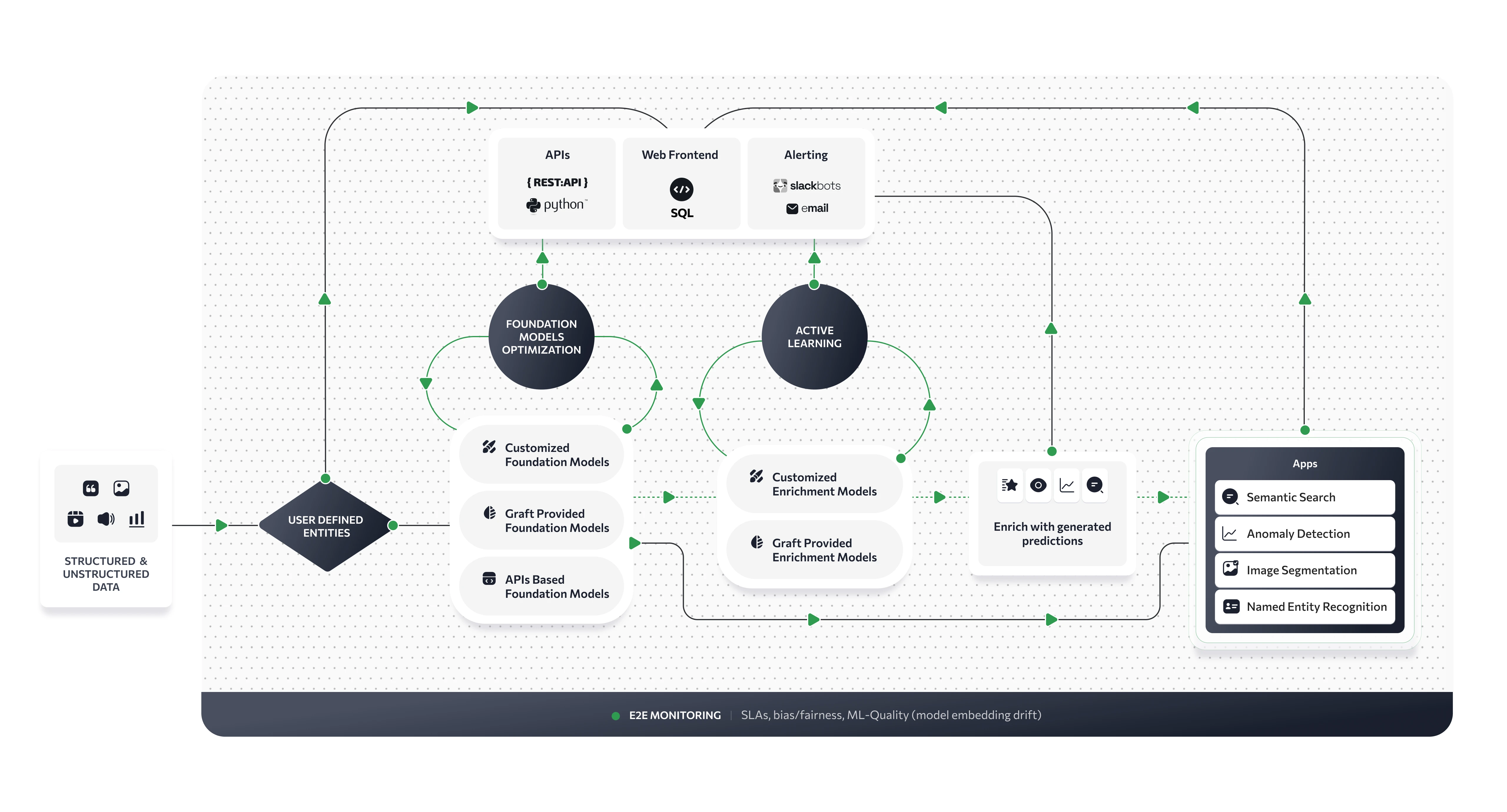 Full-lifecycle production AI system