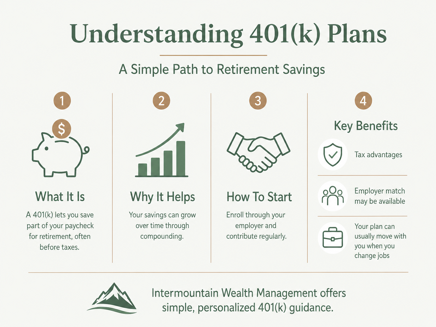 Infographic explaining 401(k) plans with simple icons for saving, compounding growth, employer enrollment, tax advantages, possible employer match, and plan portability, plus personalized 401(k) guidance from Intermountain Wealth Management.
