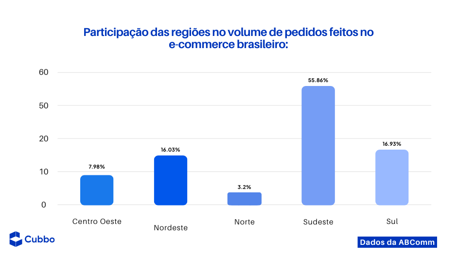 Participação das regiões no volume de pedidos feitos no e-commerce brasileiro
