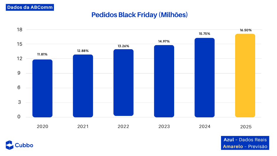 Gráfico do número de pedidos da black friday de 2020 até 2025