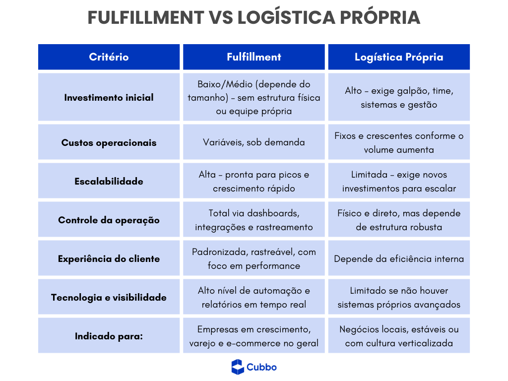 Comparativo de um fulfillment vs logística própria