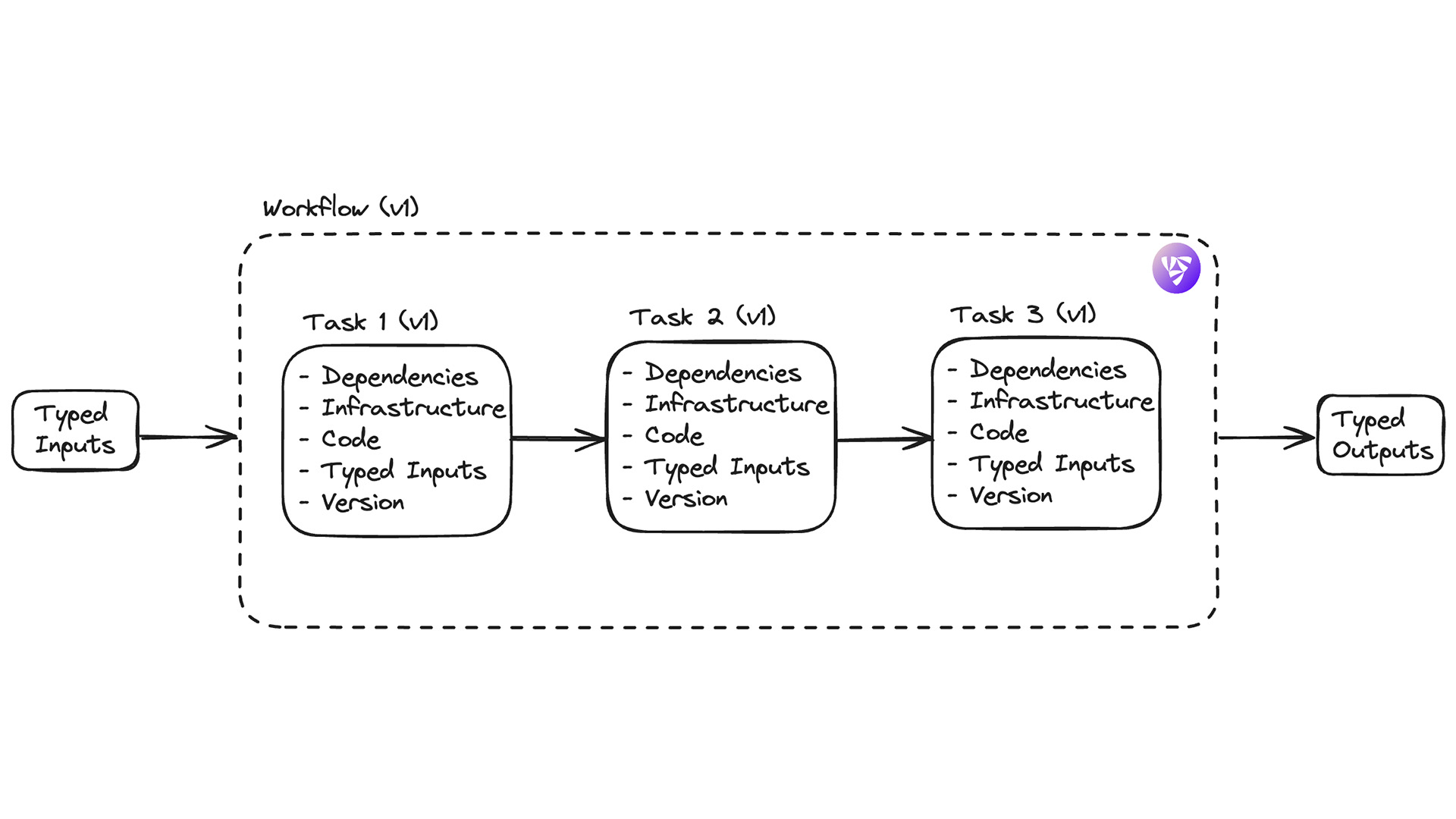 Achieving Reproducible Workflows with Flyte