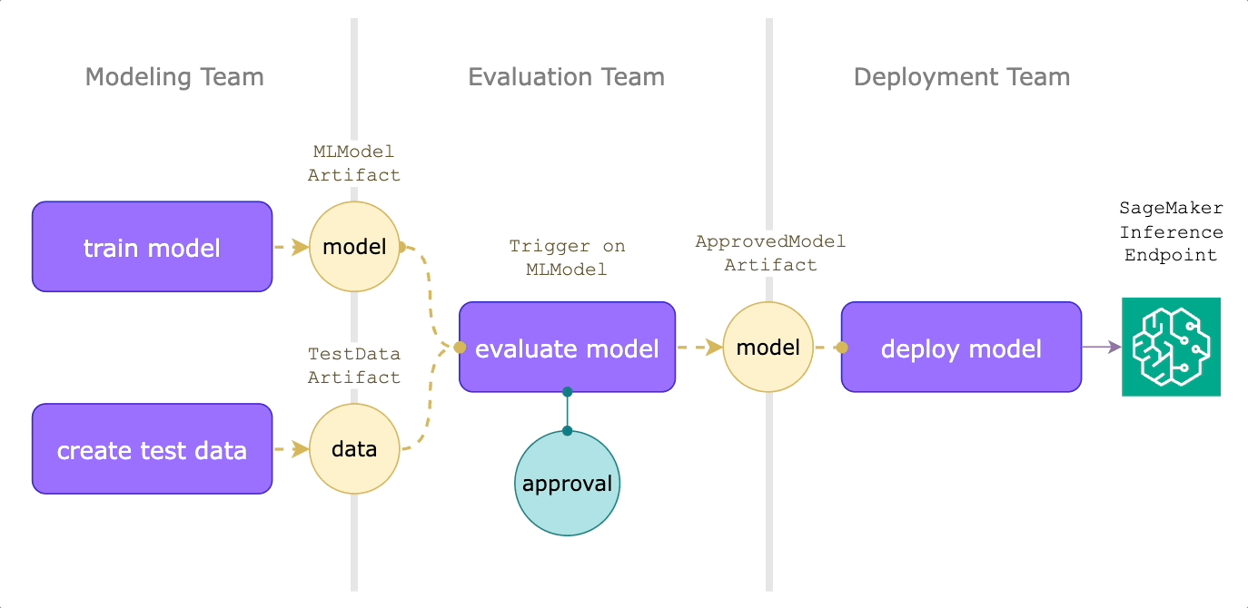 Data-aware, Event-driven AI Orchestration with Artifacts