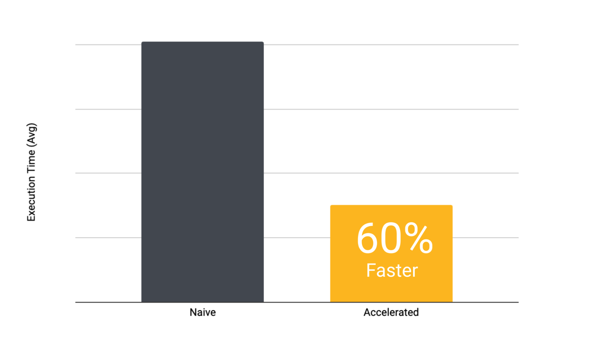 Reduce the Runtime & Memory Requirements of your Workloads by more than 50% with Accelerated Datasets