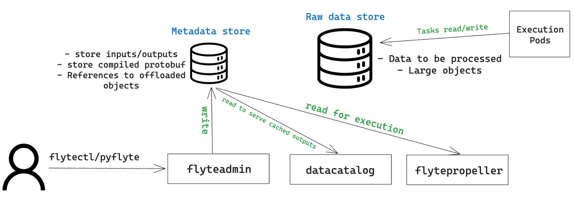 Flyte on Azure: A Reference Implementation