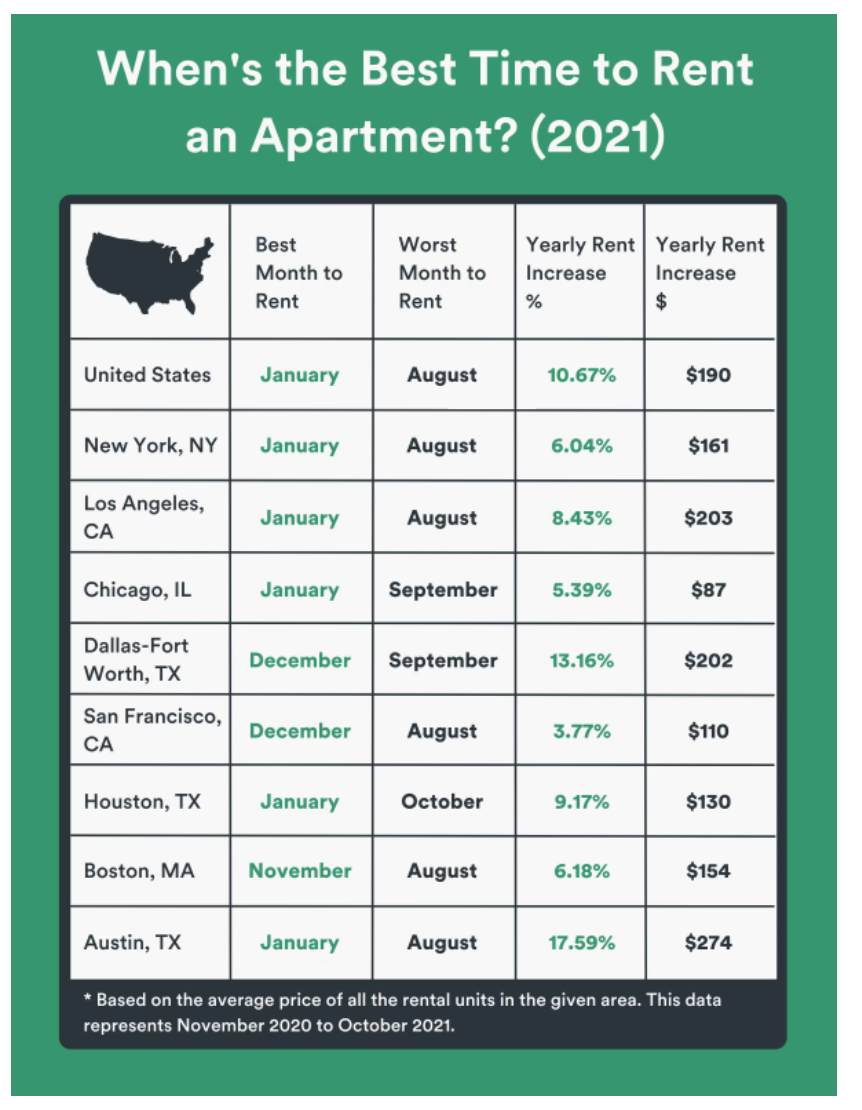 Best times to rent in the US