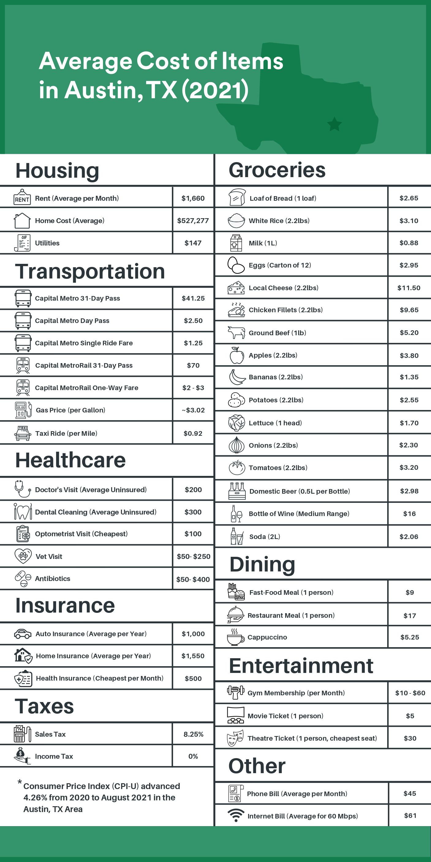 Average Cost of Items in Austin