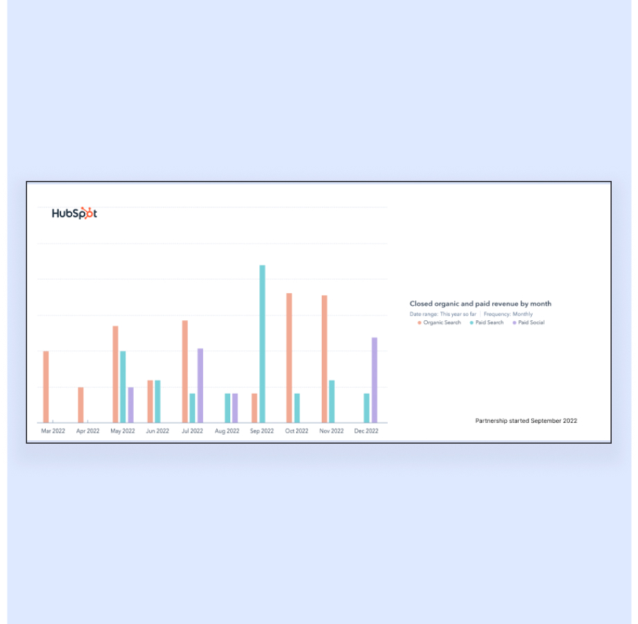 HubSpot monthly closed organic and paid revenue chart from 2022