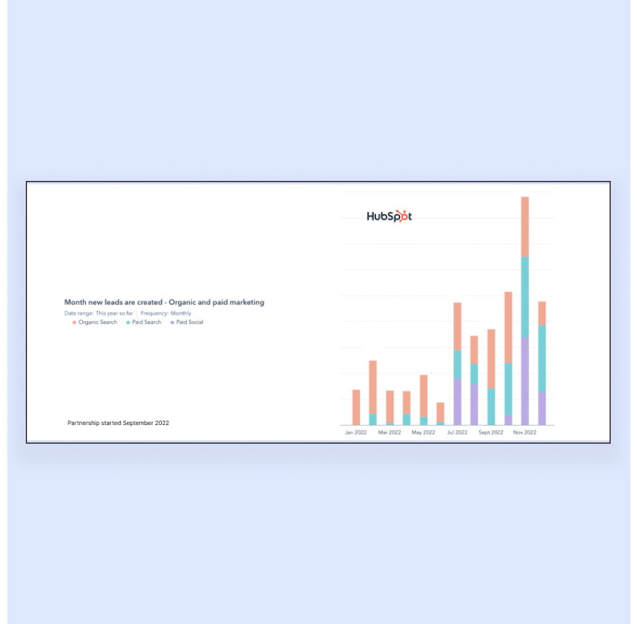 HubSpot graph showing monthly new leads from organic and paid marketing