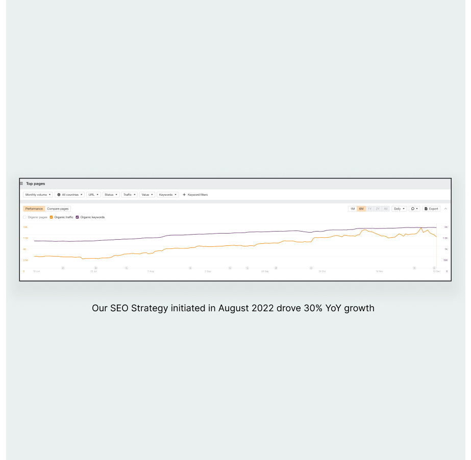 SEO performance graph showing 30% year-over-year growth since August 2022