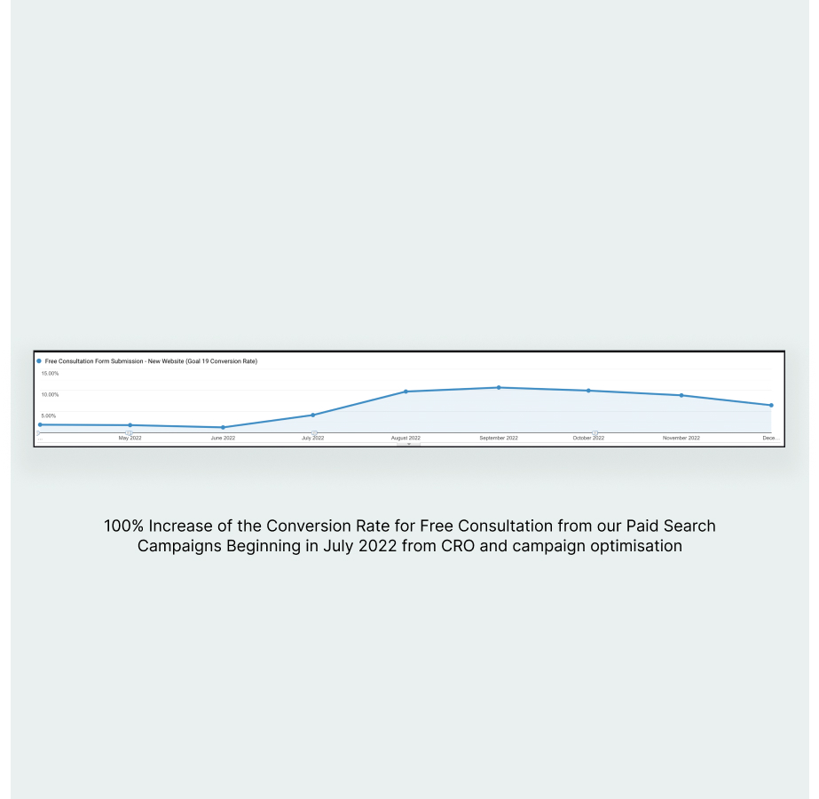 Conversion rate increase graph showing 100% growth from July 2022