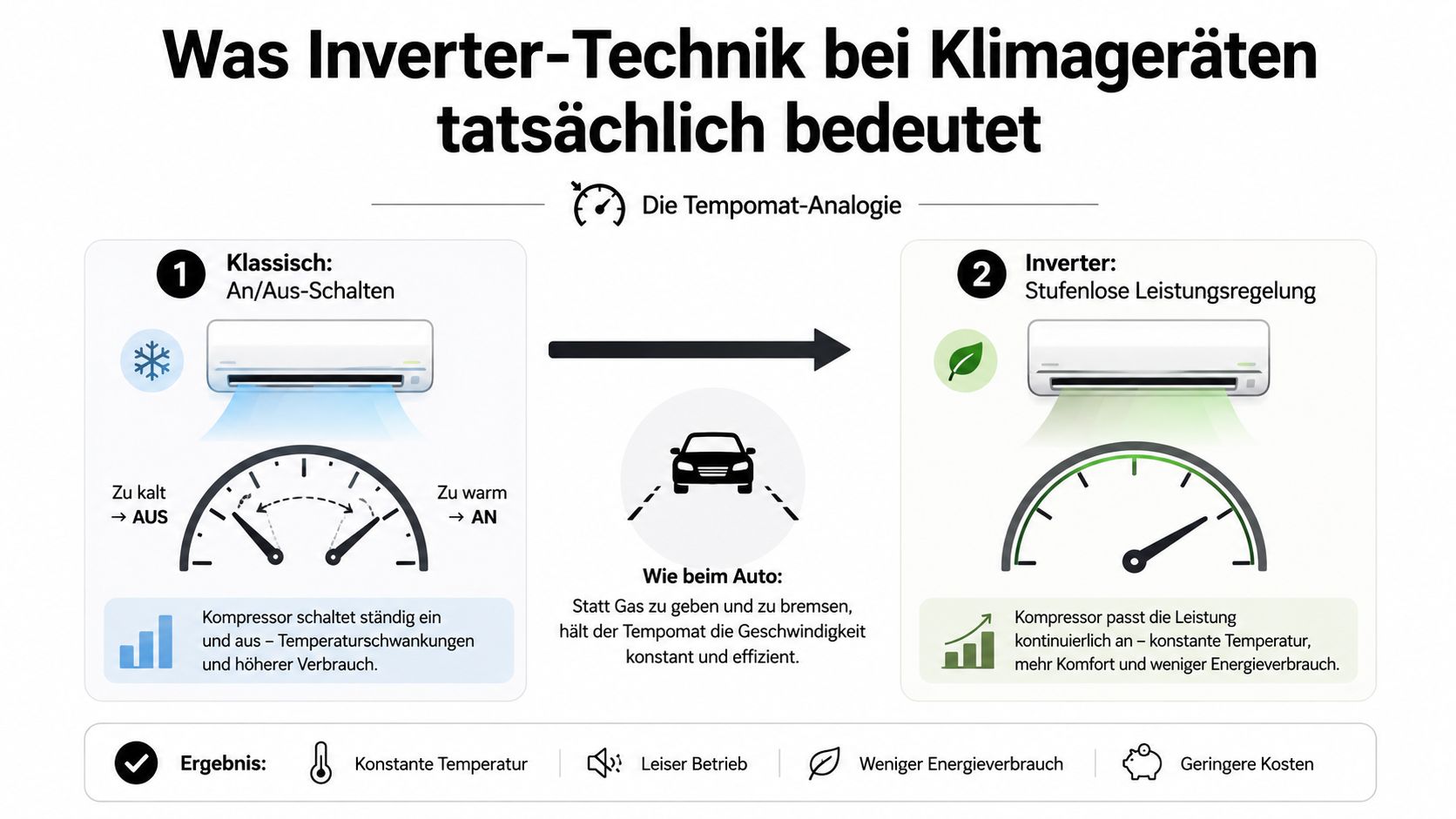 Vergleichsgrafik zwischen klassischer An-Aus-Klimaanlage und effizienter Inverter-Technologie zur Temperaturregelung mithilfe einer Tempomat-Analogie.