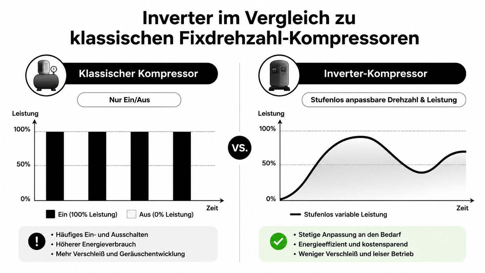 Vergleichsgrafik zwischen einem klassischen Kompressor mit Ein-Aus-Betrieb und einem effizienten Inverter-Kompressor mit stufenlos variabler Leistungsanpassung.