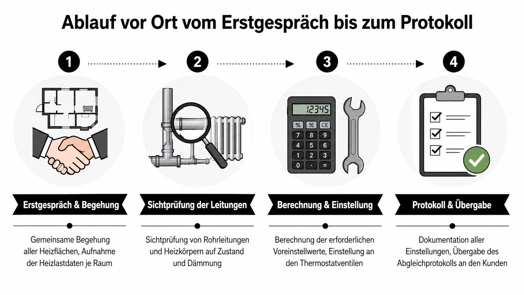 Eine Infografik zeigt den Ablauf eines hydraulischen Abgleichs der Heizungsanlage in vier Schritten vor Ort.