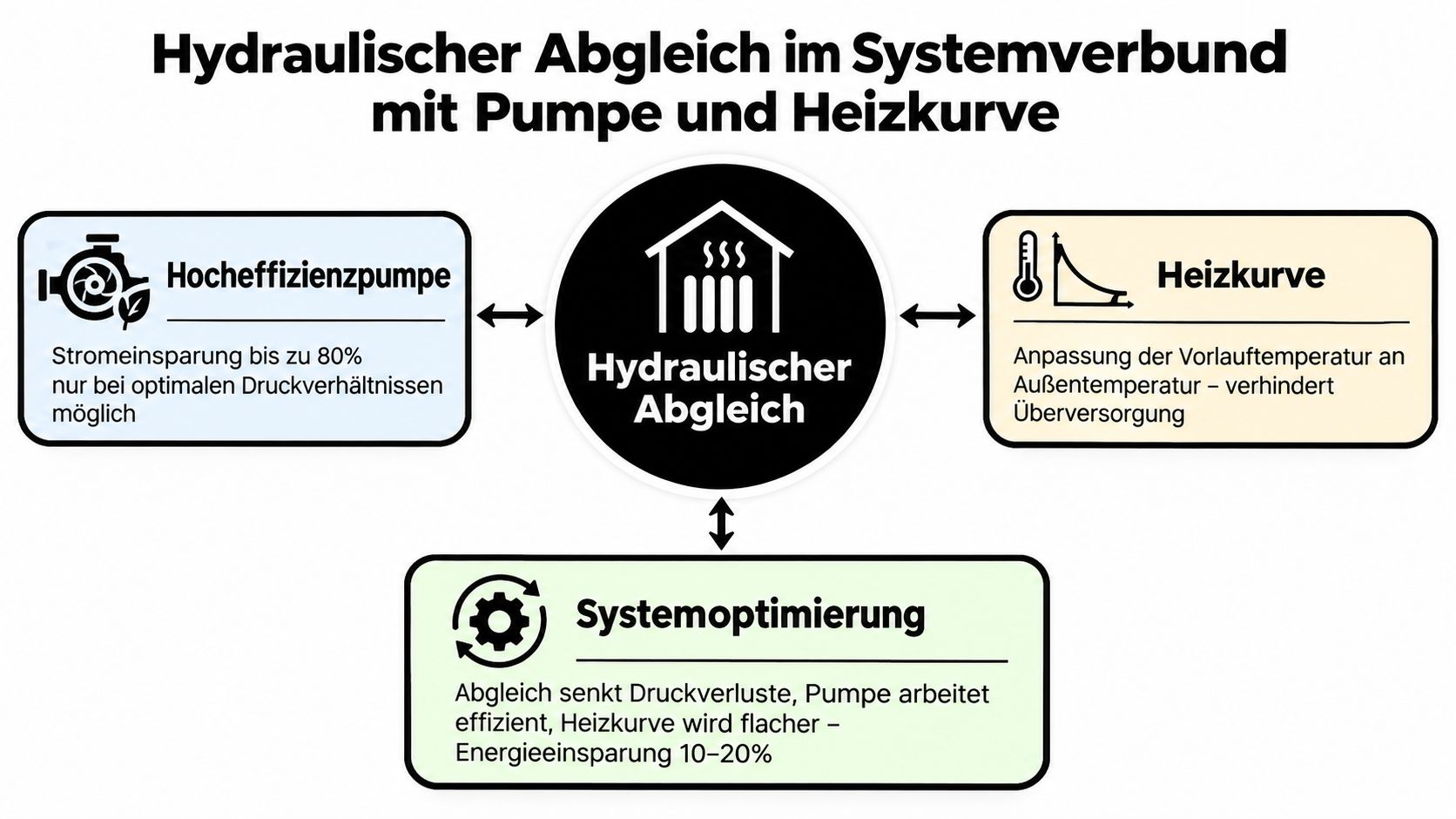 Infografik zum hydraulischen Abgleich in Heizungsanlagen mit Hocheffizienzpumpe, Heizkurve und allgemeiner Systemoptimierung.