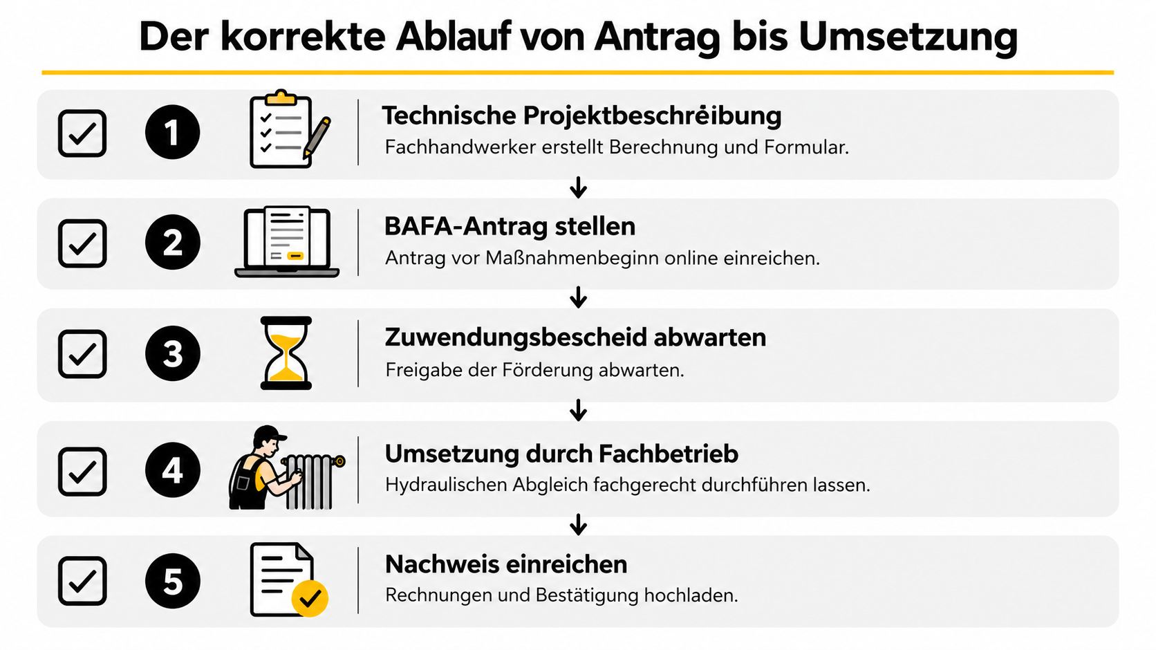 Eine Infografik, die die fünf Schritte von der BAFA-Antragstellung bis zur Umsetzung des hydraulischen Abgleichs grafisch darstellt.