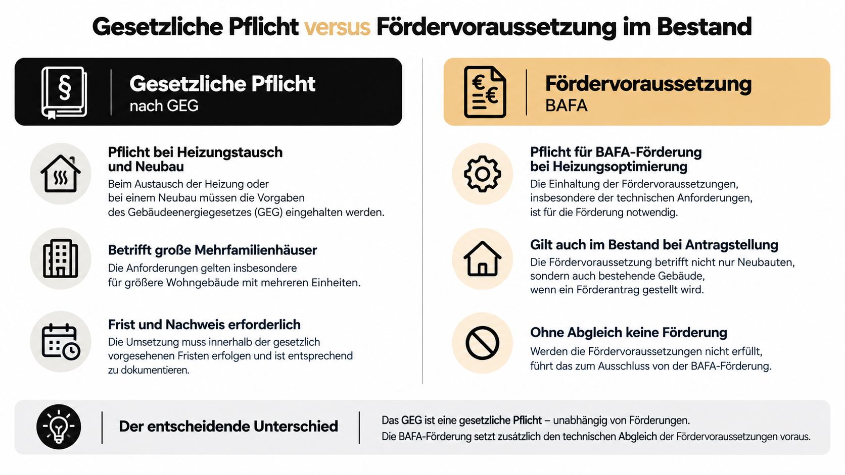Vergleich zwischen gesetzlicher Pflicht gemäß GEG und den Fördervoraussetzungen der BAFA für Heizungsoptimierungen in Bestandsgebäuden.